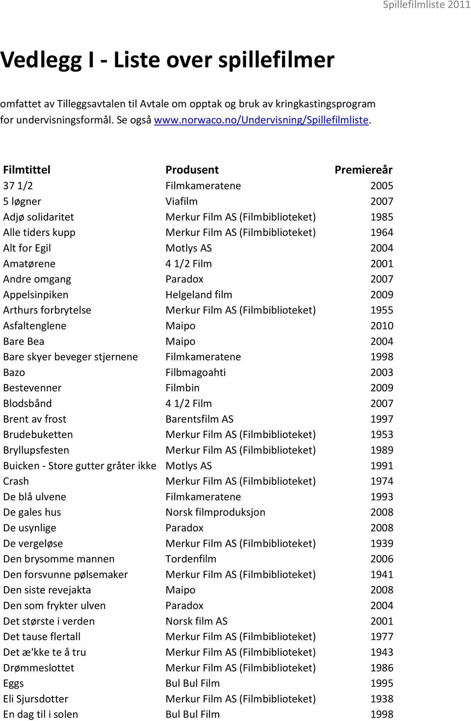 Egil Motlys AS 2004 Amatørene 4 1/2 Film 2001 Andre omgang Paradox 2007 Appelsinpiken Helgeland film 2009 Arthurs forbrytelse Merkur Film AS (Filmbiblioteket) 1955 Asfaltenglene Maipo 2010 Bare Bea