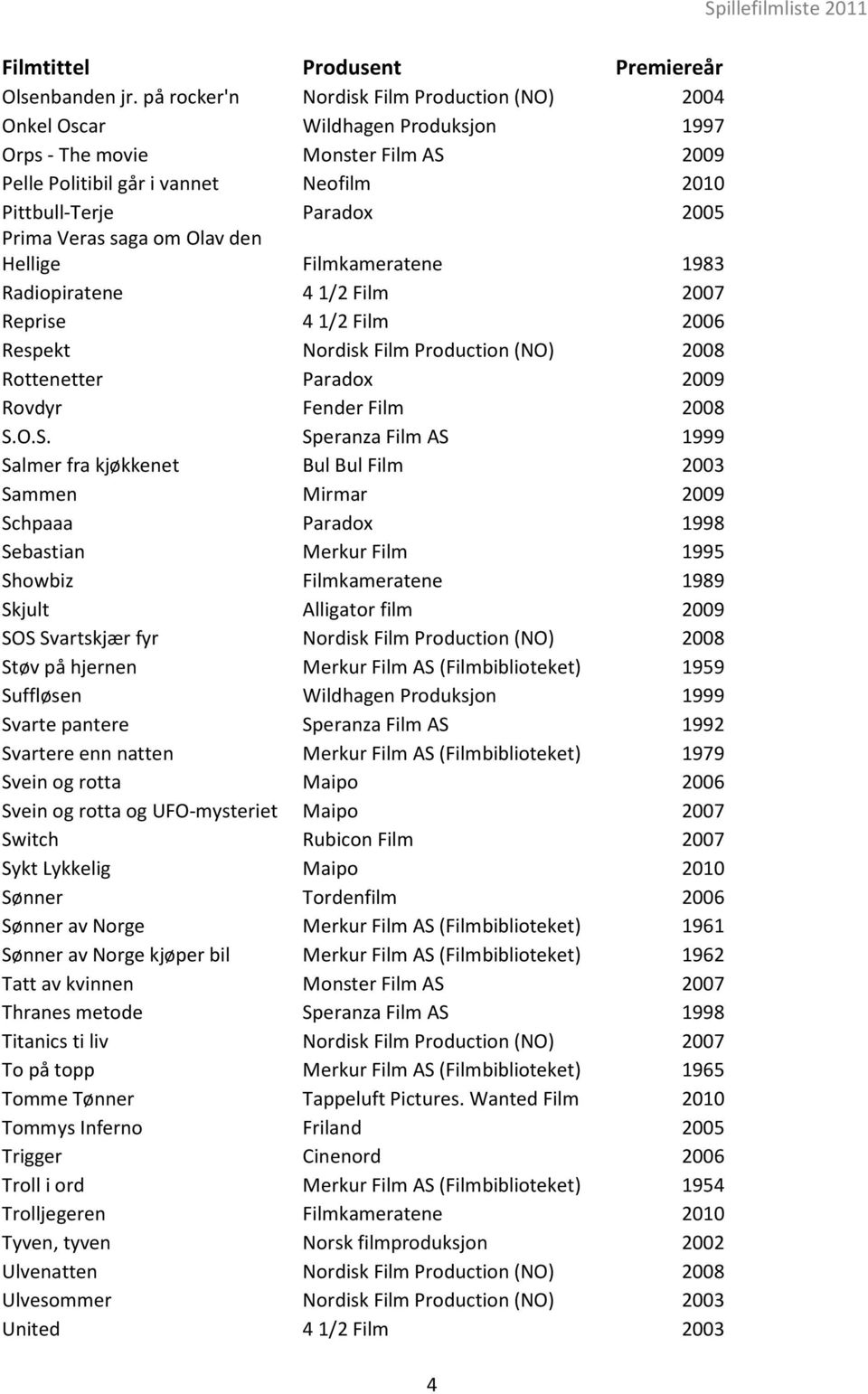 Veras saga om Olav den Hellige Filmkameratene 1983 Radiopiratene 4 1/2 Film 2007 Reprise 4 1/2 Film 2006 Respekt Nordisk Film Production (NO) 2008 Rottenetter Paradox 2009 Rovdyr Fender Film 2008 S.
