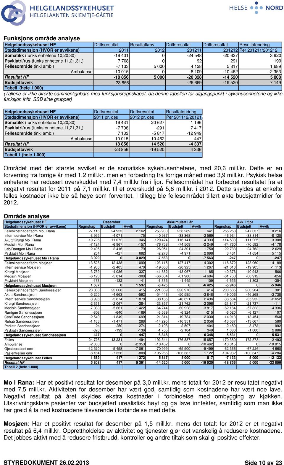 ) -7 133 5 000 4 128 5 817 1 689 Ambulanse -10 015 0-8 109-10 462-2 353 Resultat HF -18 856 5 000-20 328-14 520 5 808 Budsjettavvik -23 856-26 669-19 520 7 149 Tabell (hele 1.