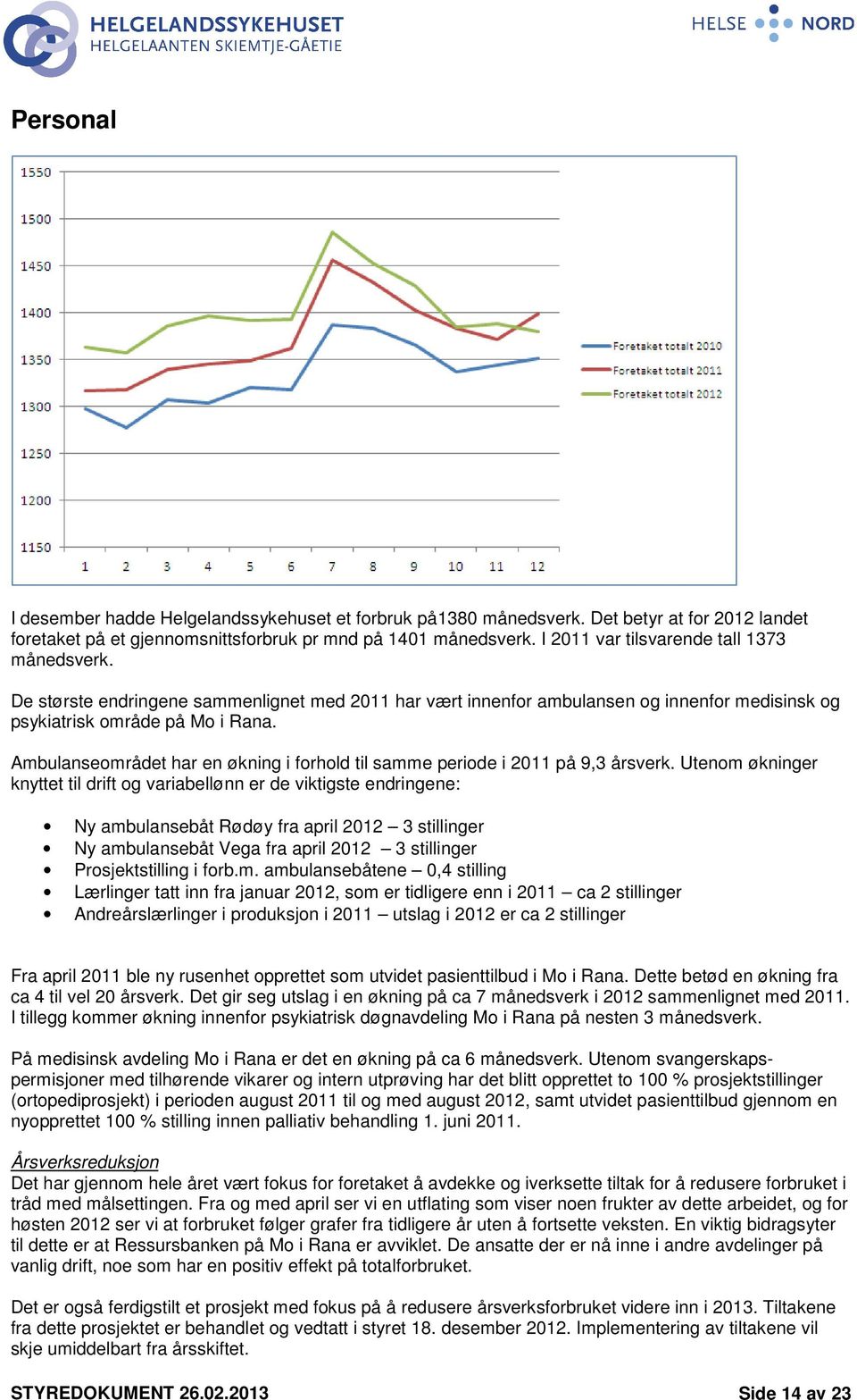 Ambulanseområdet har en økning i forhold til samme periode i 2011 på 9,3 årsverk.