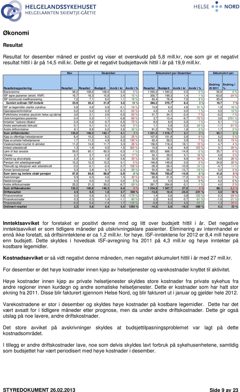 Basisramme 98,2 108,6 108,6 0,0 0 % 1 093,2 1 093,2 0,0 0 % 65,9 6 % ISF egne pasienter (ekskl.