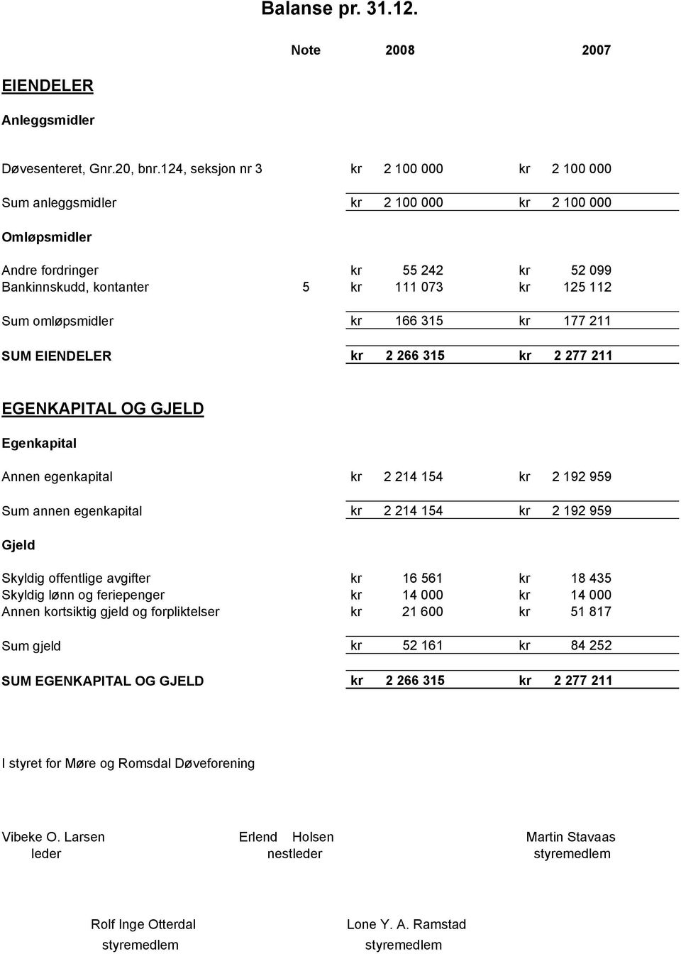 omløpsmidler kr 166 315 kr 177 211 SUM EIENDELER kr 2 266 315 kr 2 277 211 EGENKAPITAL OG GJELD Egenkapital Annen egenkapital kr 2 214 154 kr 2 192 959 Sum annen egenkapital kr 2 214 154 kr 2 192 959