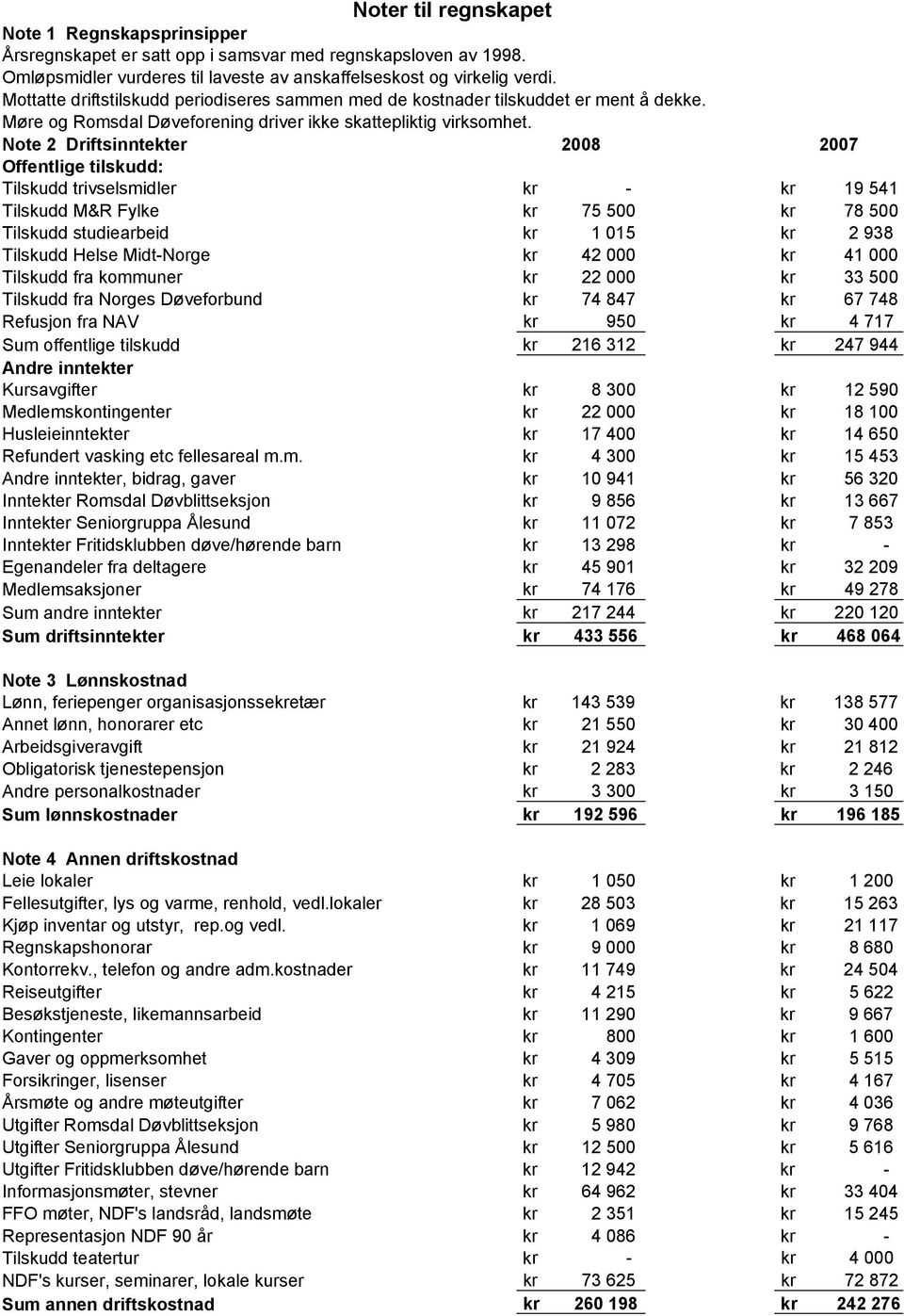 Note 2 Driftsinntekter 2008 2007 Offentlige tilskudd: Tilskudd trivselsmidler kr - kr 19 541 Tilskudd M&R Fylke kr 75 500 kr 78 500 Tilskudd studiearbeid kr 1 015 kr 2 938 Tilskudd Helse Midt-Norge