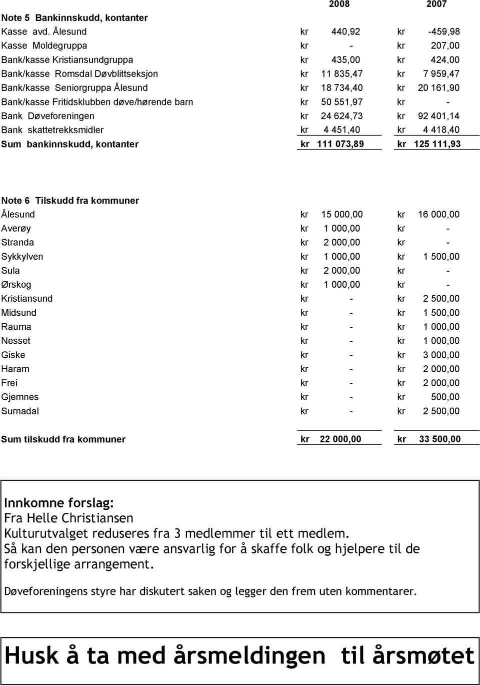 Ålesund kr 18 734,40 kr 20 161,90 Bank/kasse Fritidsklubben døve/hørende barn kr 50 551,97 kr - Bank Døveforeningen kr 24 624,73 kr 92 401,14 Bank skattetrekksmidler kr 4 451,40 kr 4 418,40 Sum