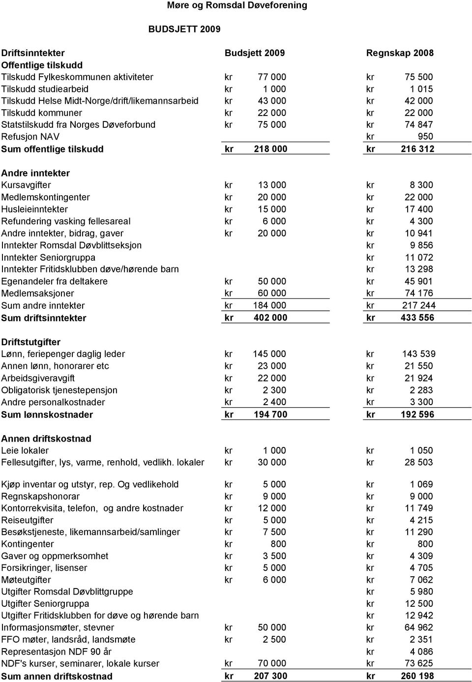 offentlige tilskudd kr 218 000 kr 216 312 Andre inntekter Kursavgifter kr 13 000 kr 8 300 Medlemskontingenter kr 20 000 kr 22 000 Husleieinntekter kr 15 000 kr 17 400 Refundering vasking fellesareal