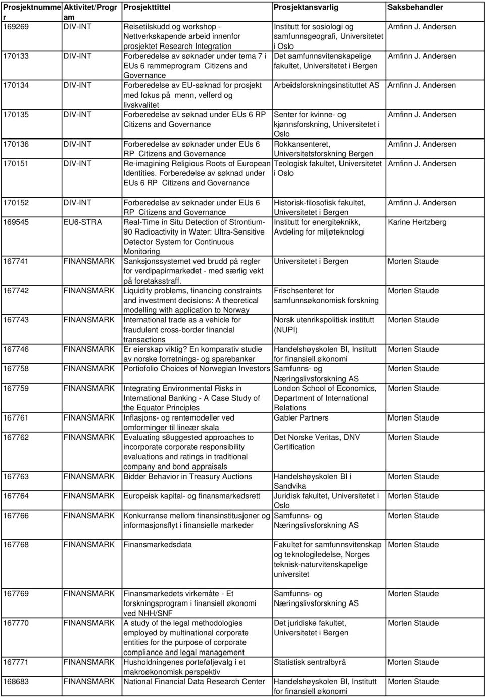 Andersen EUs 6 rammeprogram Citizens and Governance fakultet, 170134 DIV-INT Forberedelse av EU-søknad for prosjekt med fokus på menn, velferd og livskvalitet Arbeidsforskningsinstituttet AS Arnfinn