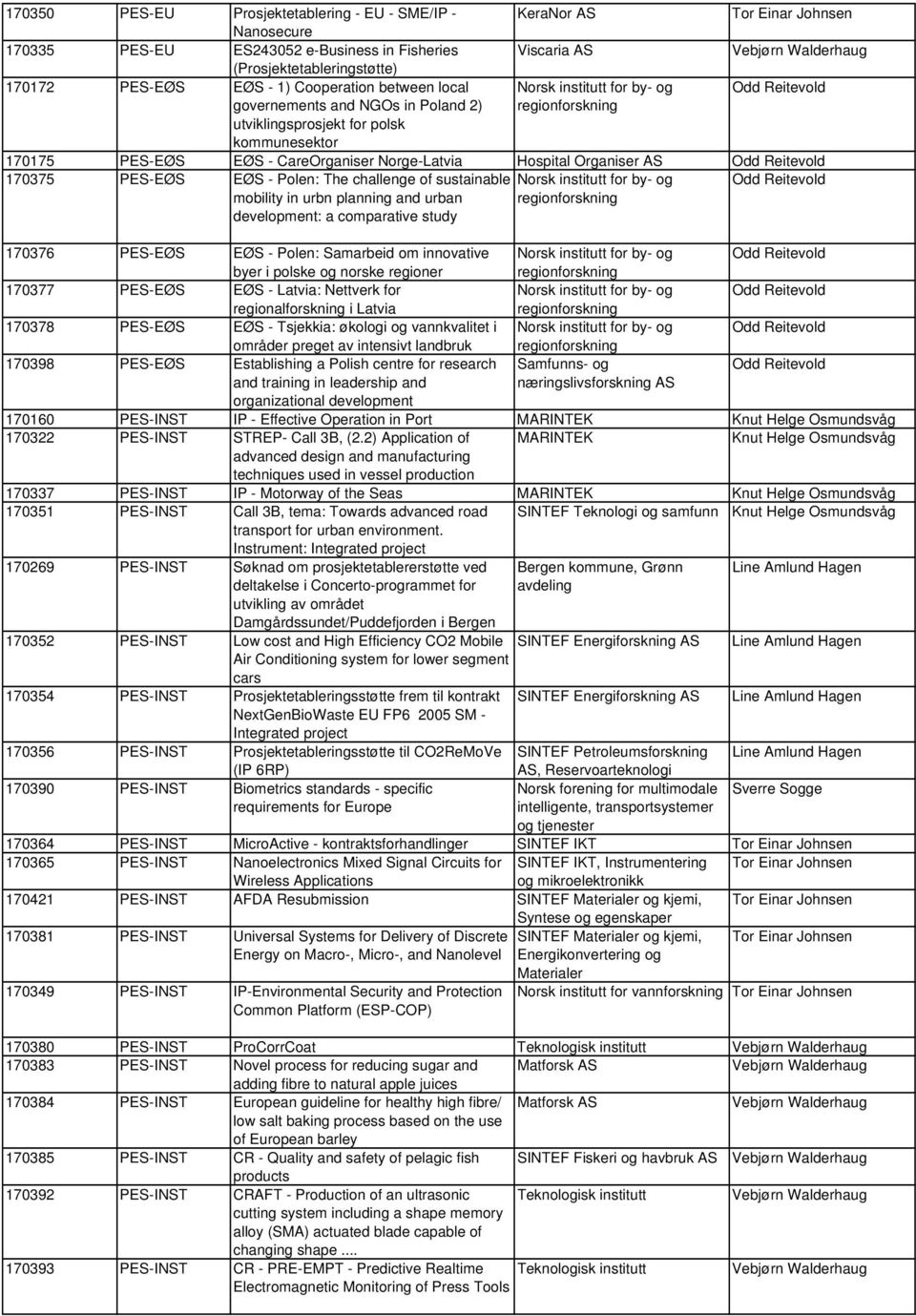 Norge-Latvia Hospital Organiser AS Odd Reitevold 170375 PES-EØS EØS - Polen: The challenge of sustainable Norsk institutt for by- og Odd Reitevold mobility in urbn planning and urban regionforskning