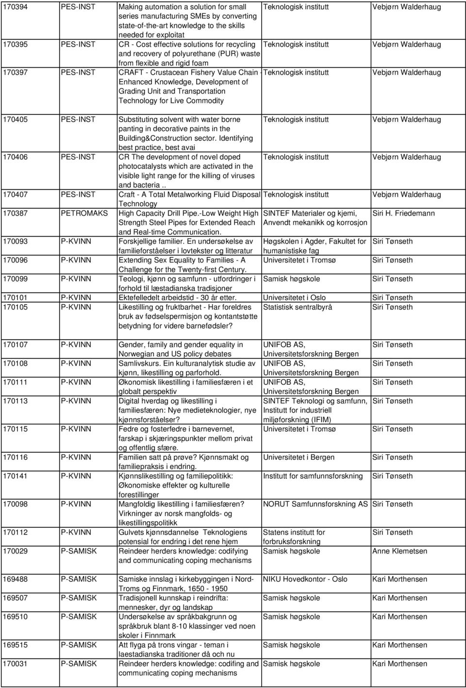 institutt Enhanced Knowledge, Development of Grading Unit and Transportation Technology for Live Commodity 170405 PES-INST Substituting solvent with water borne panting in decorative paints in the