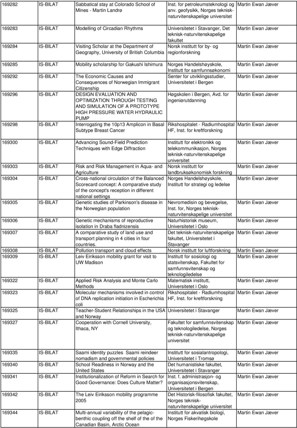 University of British Columbia Norsk institutt for by- og regionforskning 169285 IS-BILAT Mobility scholarship for Gakushi Ishimura Norges Handelshøyskole, Institutt for samfunnsøkonomi 169292