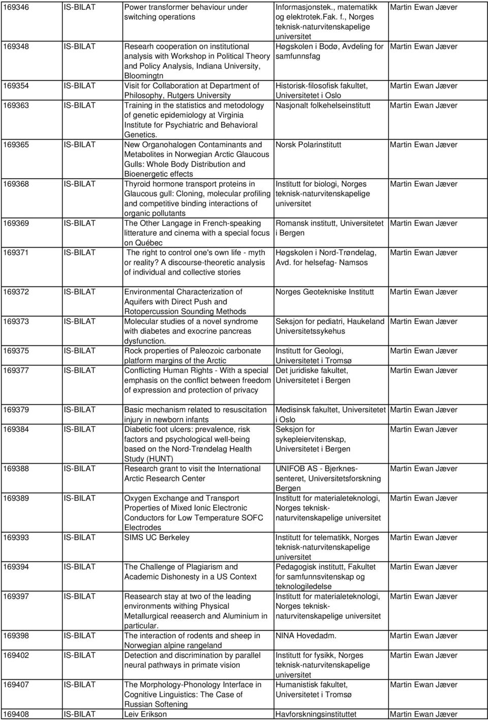 169354 IS-BILAT Visit for Collaboration at Department of Historisk-filosofisk fakultet, Philosophy, Rutgers University Universitetet i 169363 IS-BILAT Training in the statistics and metodology