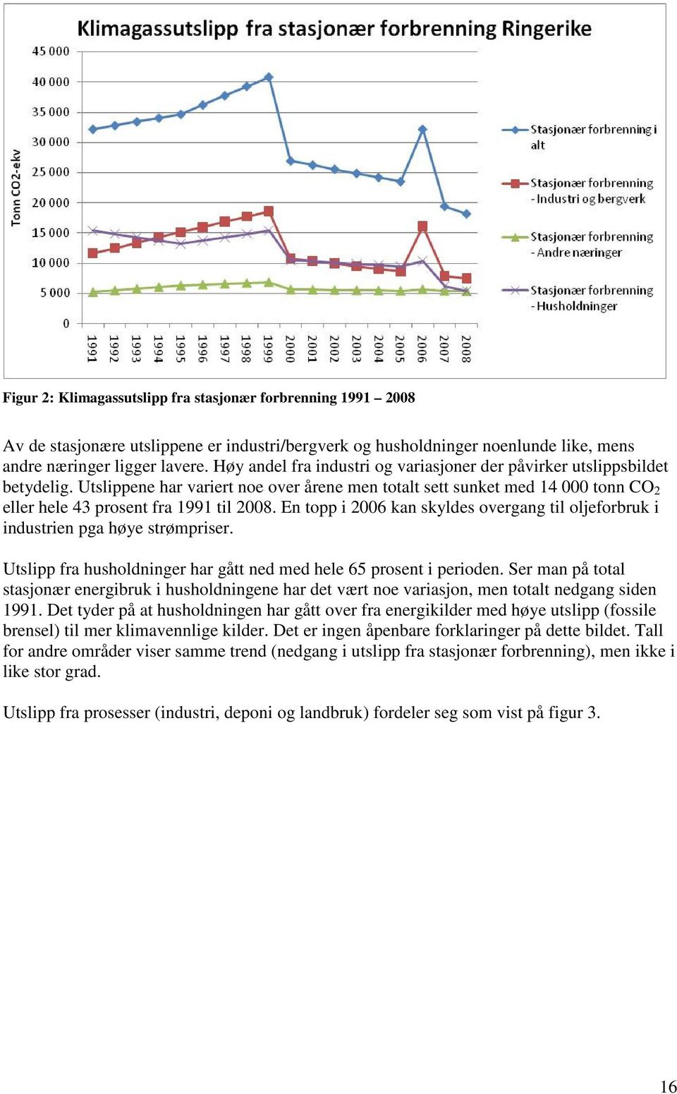 En topp i 2006 kan skyldes overgang til oljeforbruk i industrien pga høye strømpriser. Utslipp fra husholdninger har gått ned med hele 65 prosent i perioden.