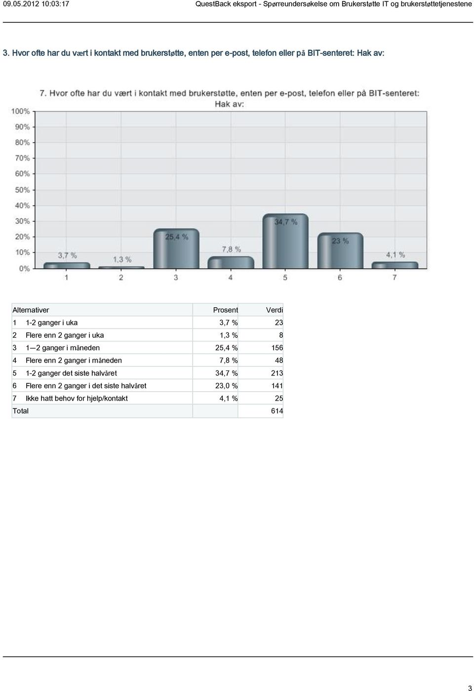 måneden 25,4 % 156 4 Flere enn 2 ganger i måneden 7,8 % 48 5 1-2 ganger det siste halvåret 34,7 %