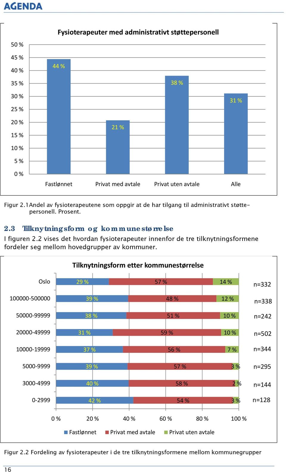 2 vises det hvordan fysioterapeuter innenfor de tre tilknytningsformene fordeler seg mellom hovedgrupper av kommuner.