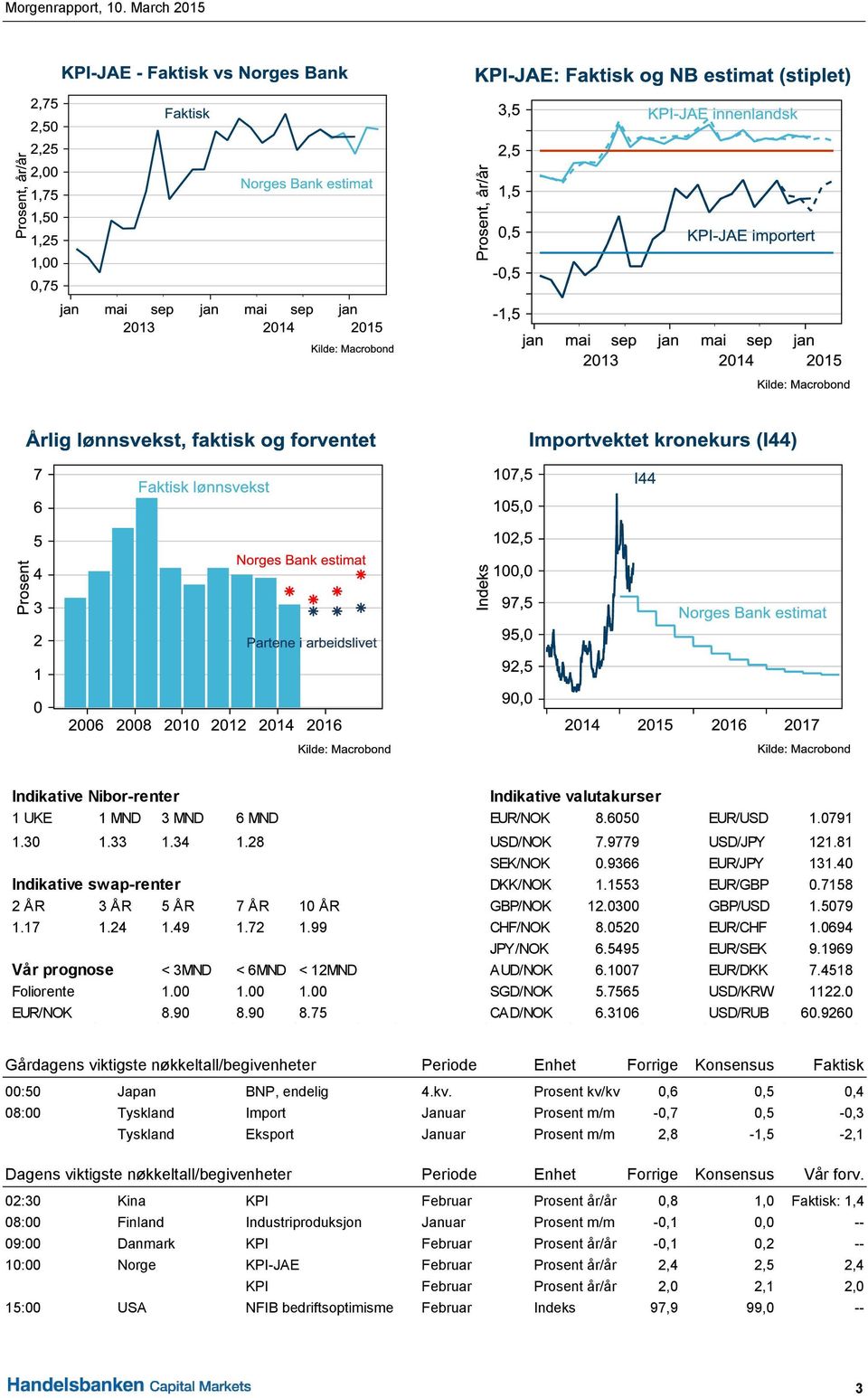 5495 EUR/SEK 9.1969 Vår prognose < 3MND < 6MND < 12MND AUD/NOK 6.1007 EUR/DKK 7.4518 Foliorente 1.00 1.00 1.00 SGD/NOK 5.7565 USD/KRW 1122.0 EUR/NOK 8.90 8.90 8.75 CAD/NOK 6.3106 USD/RUB 60.