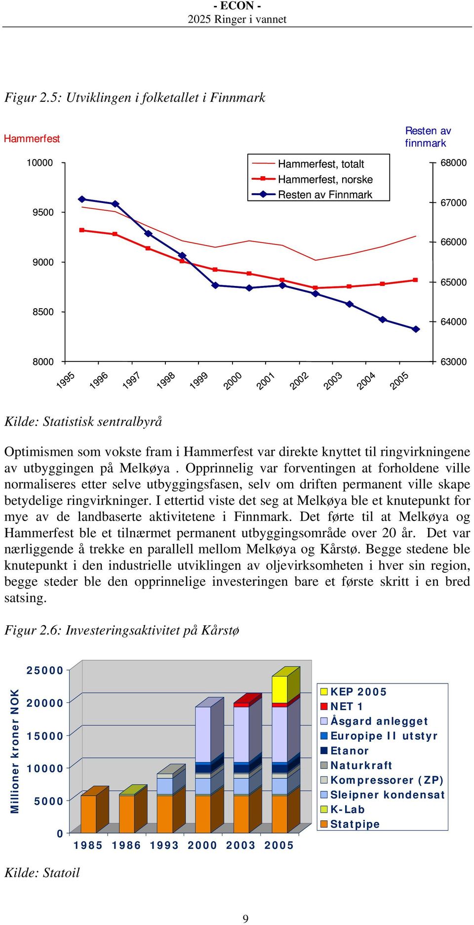 1997 1998 1999 2000 2001 2002 2003 2004 2005 Kilde: Statistisk sentralbyrå Optimismen som vokste fram i Hammerfest var direkte knyttet til ringvirkningene av utbyggingen på Melkøya.