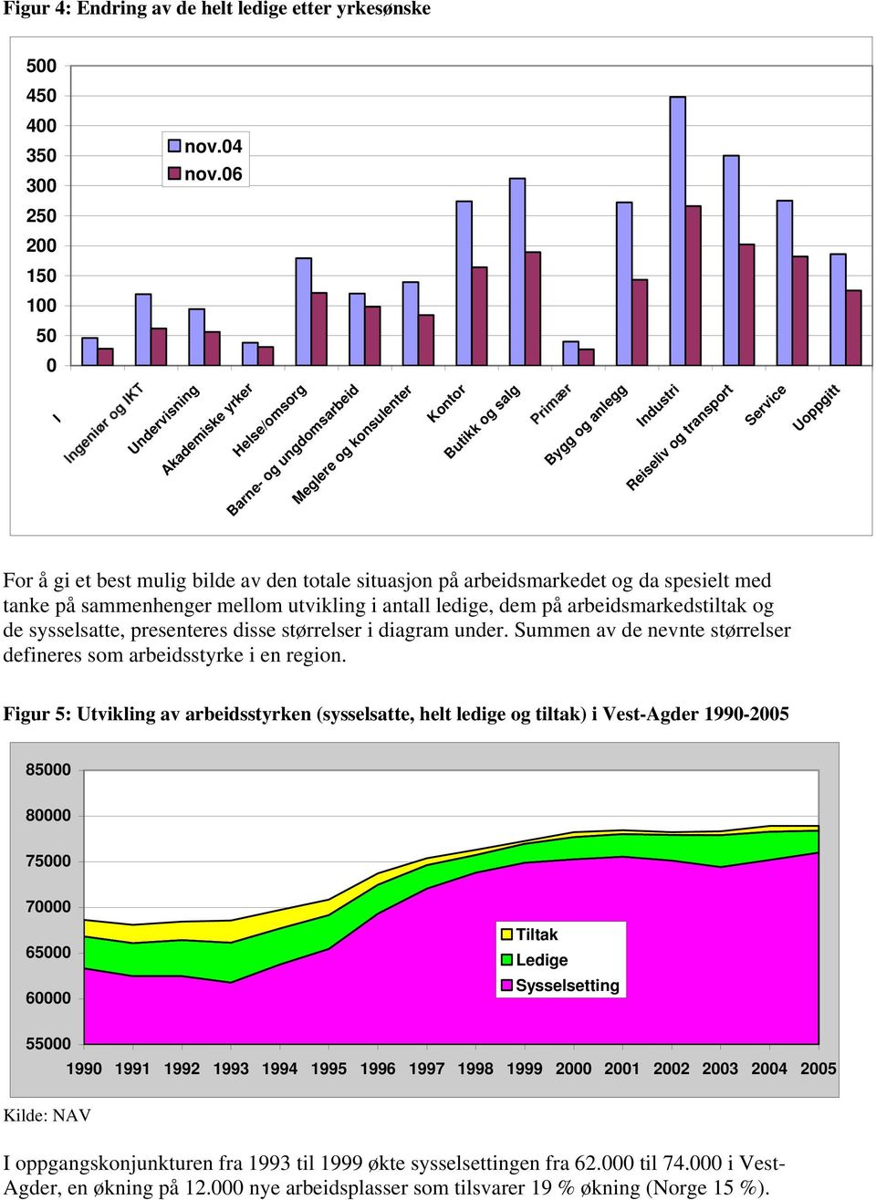 Uoppgitt For å gi et best mulig bilde av den totale situasjon på arbeidsmarkedet og da spesielt med tanke på sammenhenger mellom utvikling i antall ledige, dem på arbeidsmarkedstiltak og de