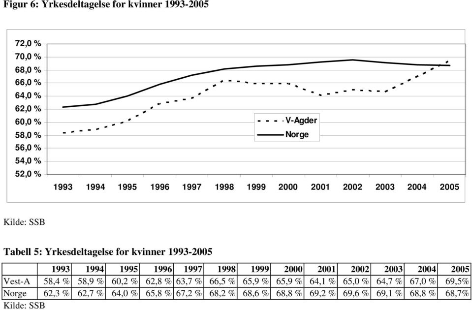 1993 1994 1995 1996 1997 1998 1999 2000 2001 2002 2003 2004 2005 Vest-A 58,4 % 58,9 % 60,2 % 62,8 % 63,7 % 66,5 % 65,9 % 65,9 % 64,1