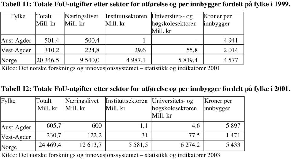 kr Kroner per innbygger Aust-Agder 501,4 500,4 1-4 941 Vest-Agder 310,2 224,8 29,6 55,8 2 014 Norge 20 346,5 9 540,0 4 987,1 5 819,4 4 577 Kilde: Det norske forsknings og innovasjonssystemet