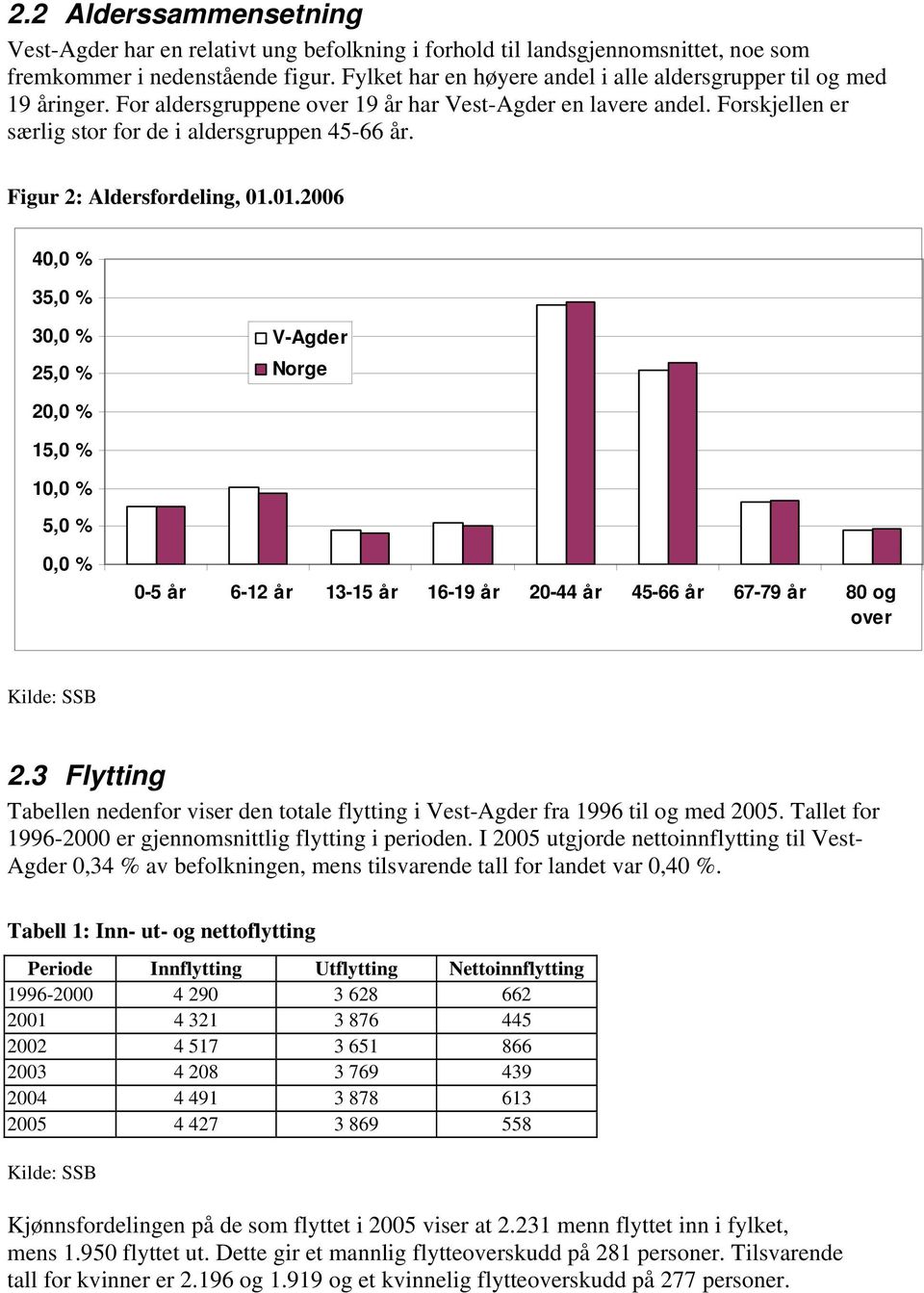 Figur 2: Aldersfordeling, 01.01.2006 40,0 % 35,0 % 30,0 % 25,0 % V-Agder Norge 20,0 % 15,0 % 10,0 % 5,0 % 0,0 % 0-5 år 6-12 år 13-15 år 16-19 år 20-44 år 45-66 år 67-79 år 80 og over Kilde: SSB 2.