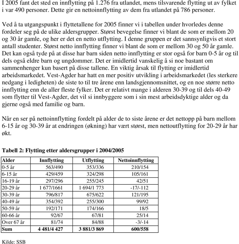 Størst bevegelse finner vi blant de som er mellom 20 og 30 år gamle, og her er det en netto utflytting. I denne gruppen er det sannsynligvis et stort antall studenter.