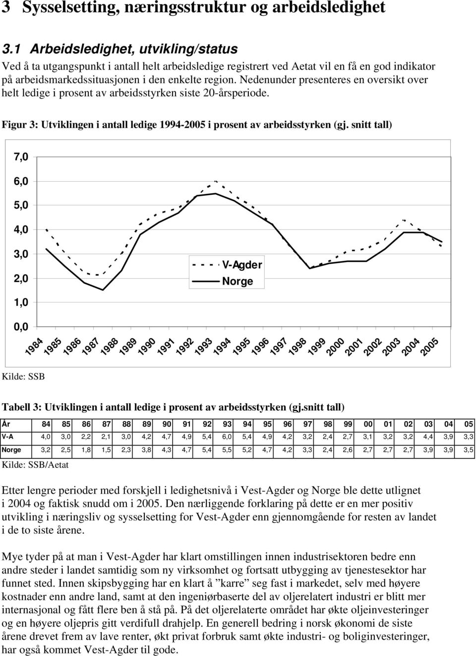 Nedenunder presenteres en oversikt over helt ledige i prosent av arbeidsstyrken siste 20-årsperiode. Figur 3: Utviklingen i antall ledige 1994-2005 i prosent av arbeidsstyrken (gj.