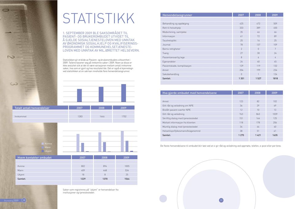 MED UNNTAK AV MILJØRETTET HELSEVERN. Statistikken gir et bilde av Pasient- og brukerombudets virksomhet i 2009. Tallene baserer seg på innkomne saker i 2009.