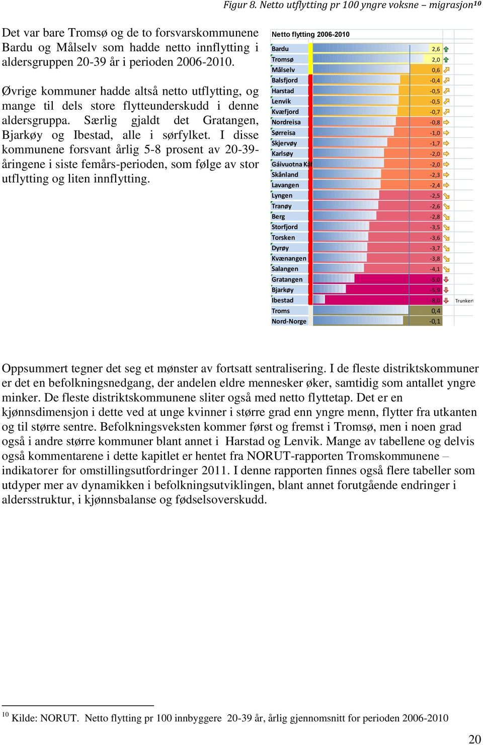 I disse kommunene forsvant årlig 5-8 prosent av 20-39- åringene i siste femårs-perioden, som følge av stor utflytting og liten innflytting.