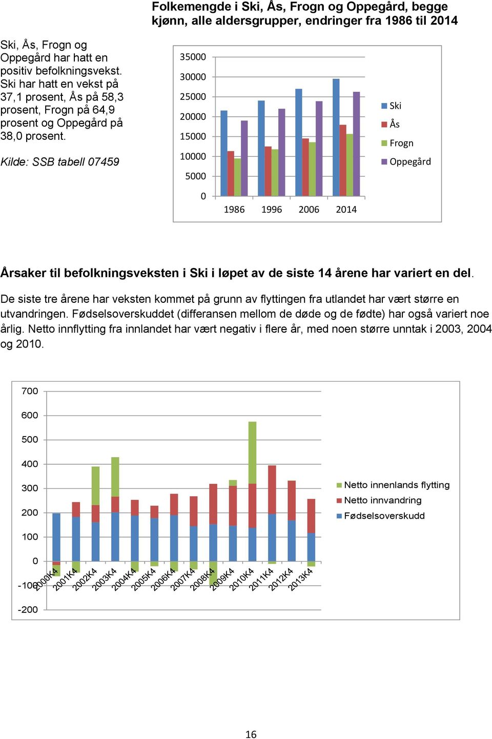 Kilde: SSB tabell 7459 35 3 25 2 15 1 5 1986 1996 26 214 Ski Ås Frogn Oppegård Årsaker til befolkningsveksten i Ski i løpet av de siste 14 årene har variert en del.
