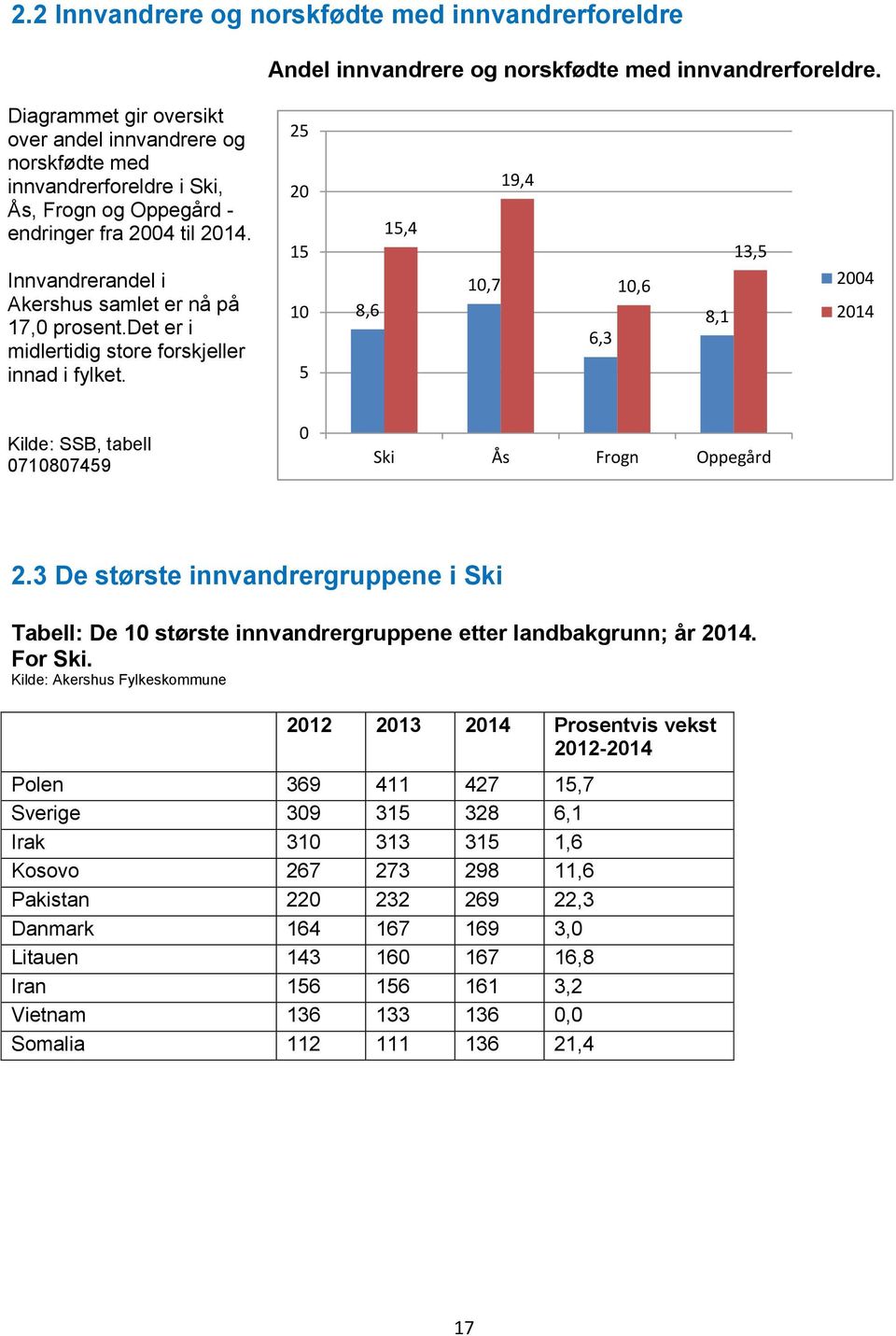 det er i midlertidig store forskjeller innad i fylket. 25 2 15 1 5 8,6 15,4 1,7 19,4 6,3 1,6 8,1 13,5 24 214 Kilde: SSB, tabell 7187459 Ski Ås Frogn Oppegård 2.