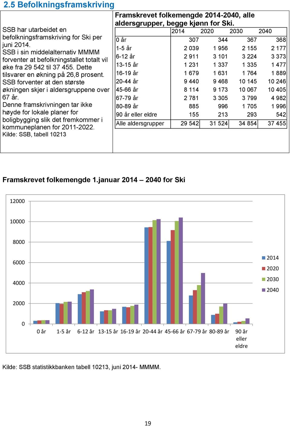 Denne framskrivningen tar ikke høyde for lokale planer for boligbygging slik det fremkommer i kommuneplanen for 211-222.