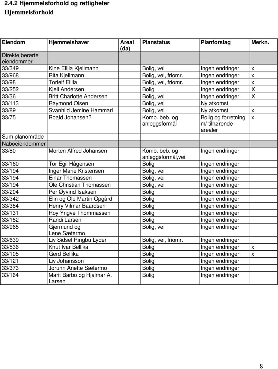 Ingen endringer x 33/252 Kjell Andersen Bolig Ingen endringer 33/36 Britt Charlotte Andersen Bolig, vei Ingen endringer 33/113 Raymond Olsen Bolig, vei Ny atkomst 33/89 Svanhild Jemine Hammari Bolig,