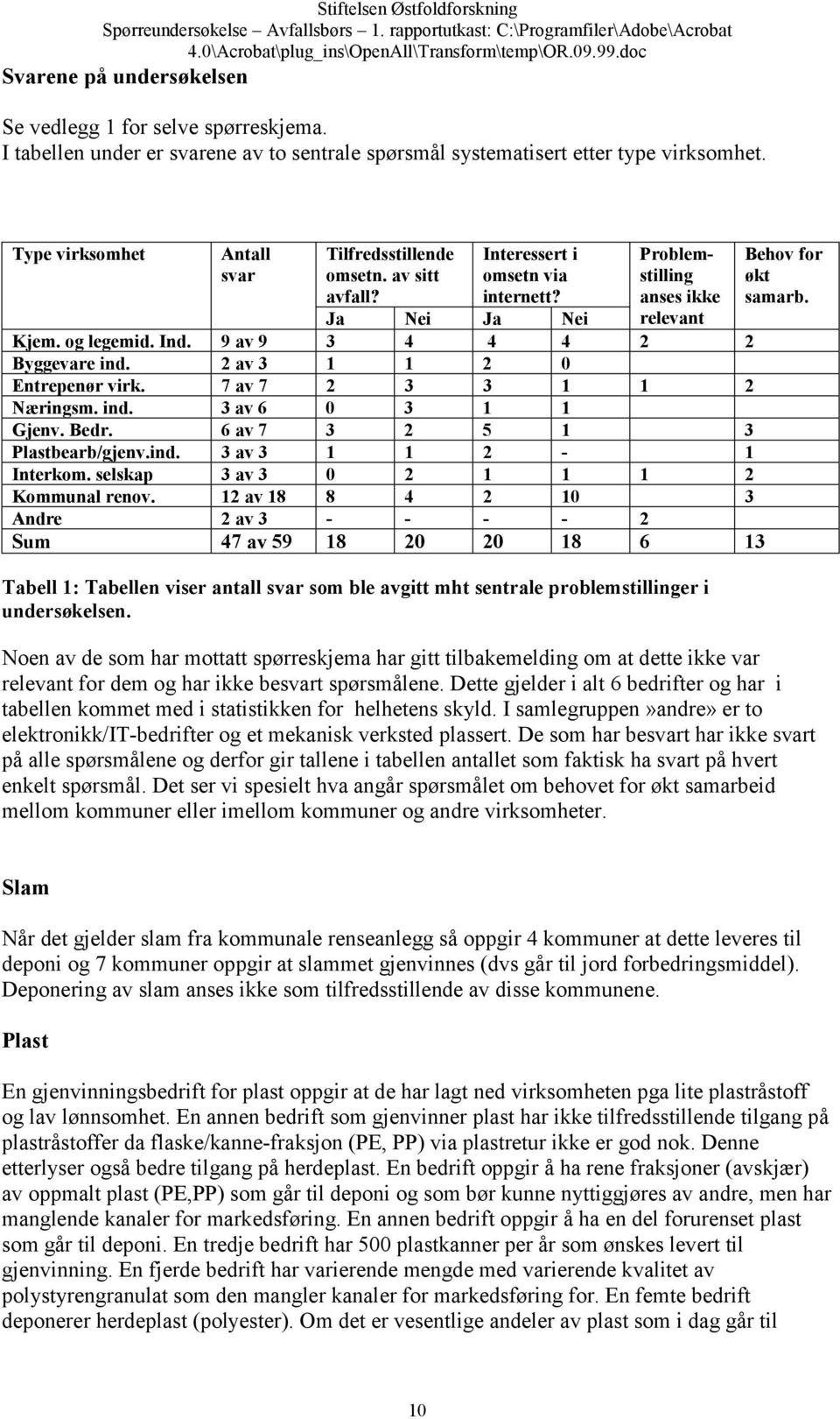 9 av 9 3 4 4 4 2 2 Byggevare ind. 2 av 3 1 1 2 0 Entrepenør virk. 7 av 7 2 3 3 1 1 2 Næringsm. ind. 3 av 6 0 3 1 1 Gjenv. Bedr. 6 av 7 3 2 5 1 3 Plastbearb/gjenv.ind. 3 av 3 1 1 2-1 Interkom.