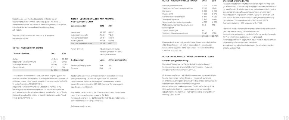 NOTE 3 TILSKUDD FRA EIERNE Tilskudd til driften Staten Rogaland Fylkeskommune Stavanger Kommune Øvrig tilskudd 212 49 845 7 138 15 495 1 722 211 48 346 6 97 15 67 684 74 2 71 4 NOTE 4 LØNNSKOSTNADER,