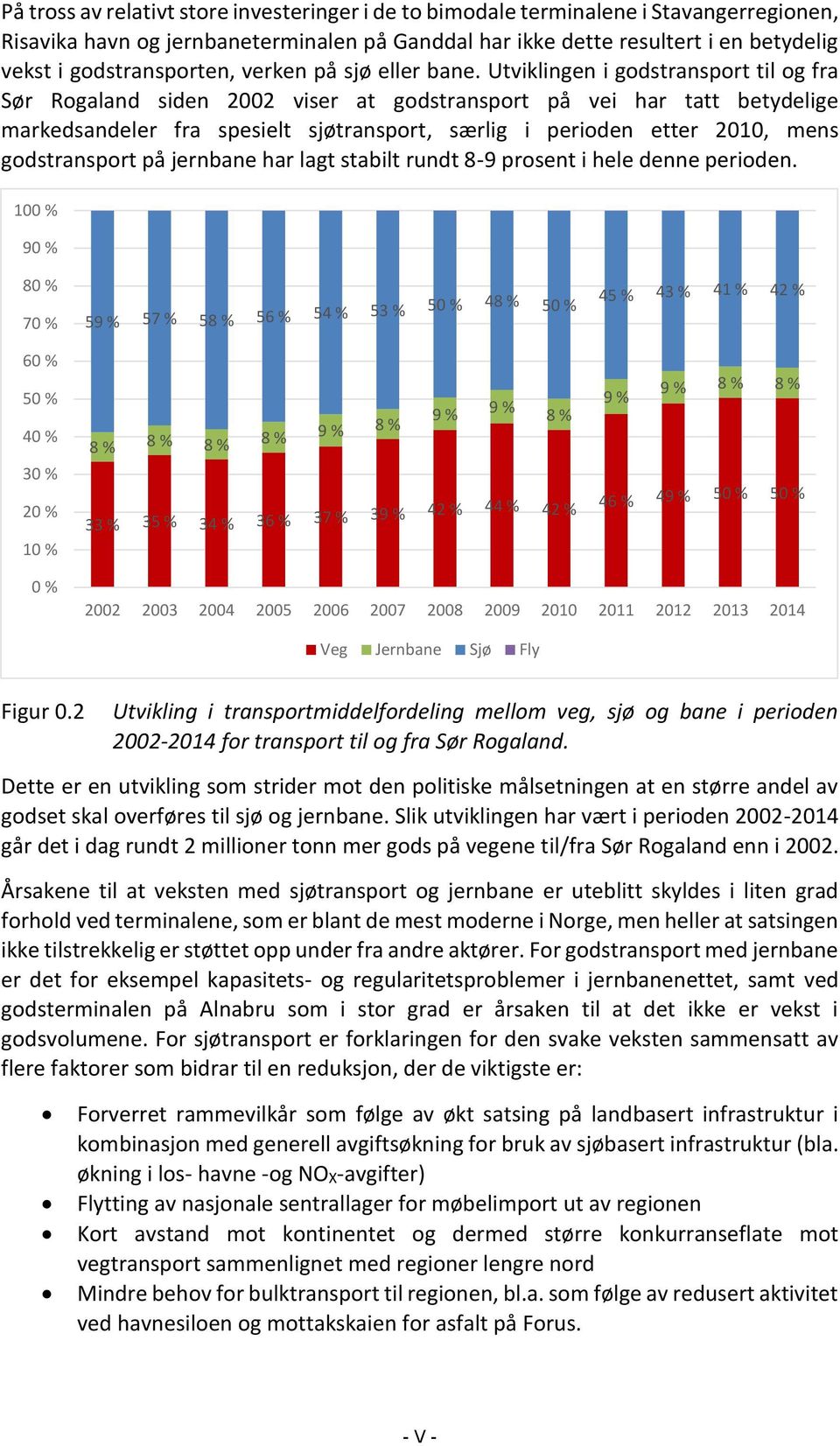 Utviklingen i godstransport til og fra Sør Rogaland siden 2002 viser at godstransport på vei har tatt betydelige markedsandeler fra spesielt sjøtransport, særlig i perioden etter 2010, mens