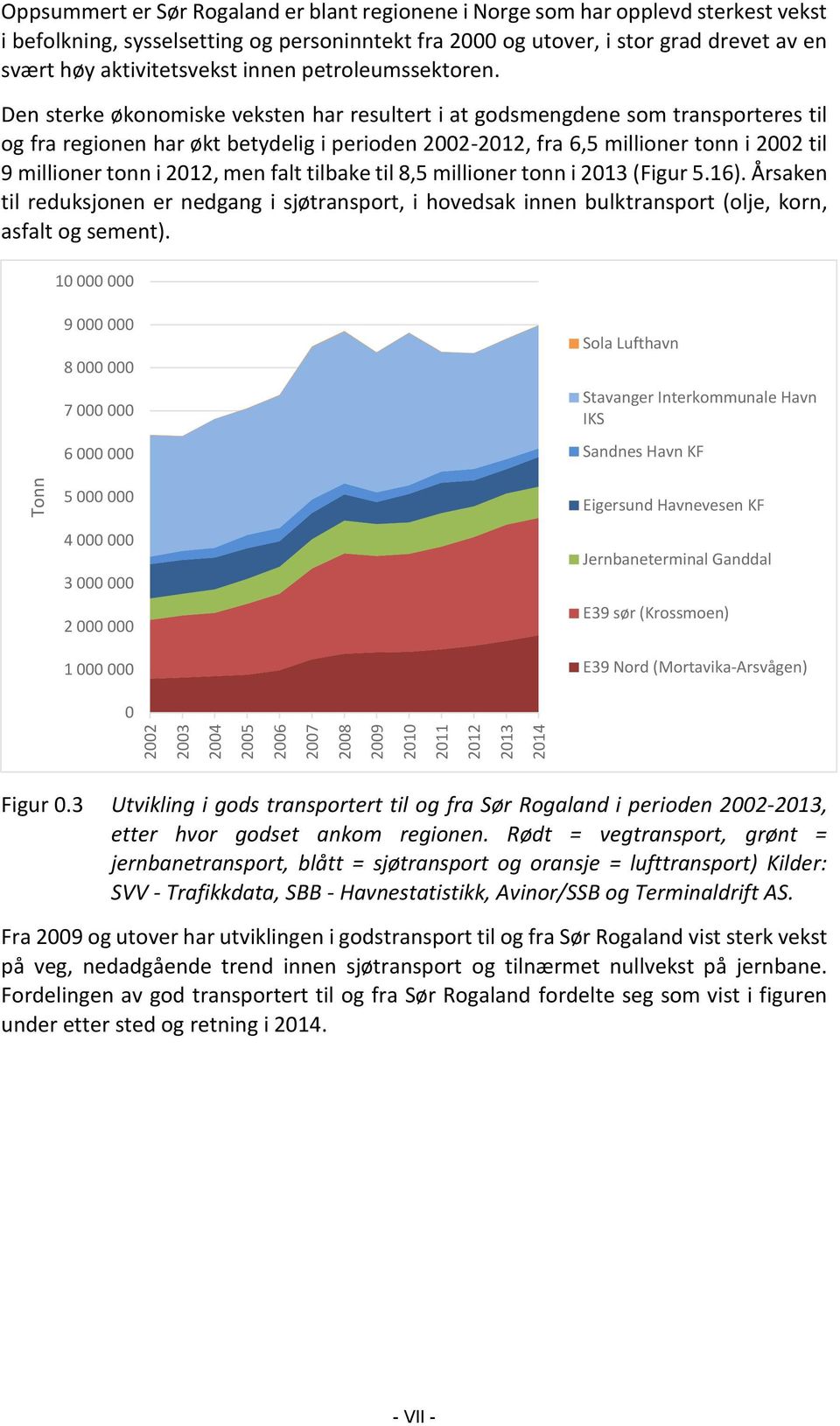 Den sterke økonomiske veksten har resultert i at godsmengdene som transporteres til og fra regionen har økt betydelig i perioden 2002-2012, fra 6,5 millioner tonn i 2002 til 9 millioner tonn i 2012,