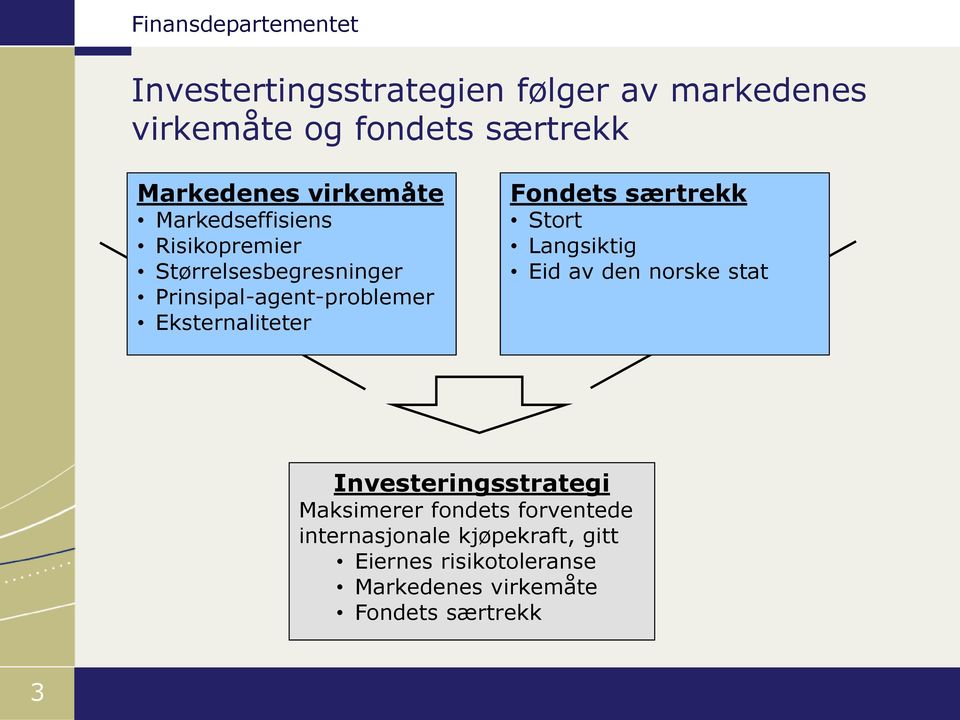 Fondets særtrekk Stort Langsiktig Eid av den norske stat Investeringsstrategi Maksimerer fondets