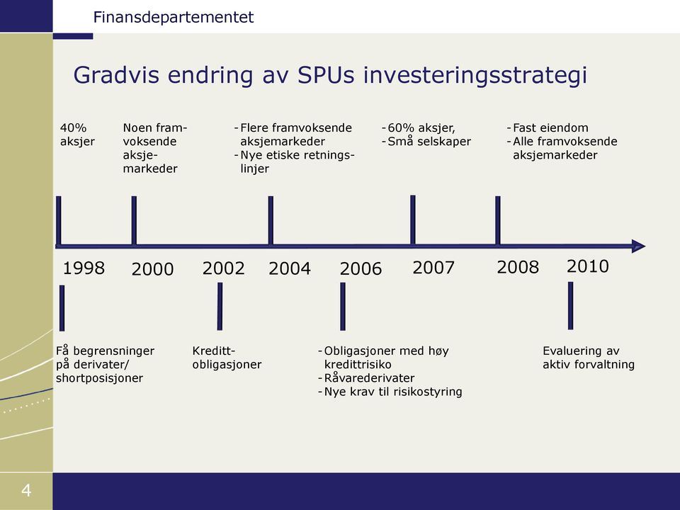 aksjemarkeder 1998 2000 2002 2004 2006 2007 2008 2010 Få begrensninger på derivater/ shortposisjoner