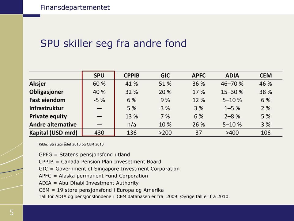 Strategirådet 2010 og CEM 2010 GPFG = Statens pensjonsfond utland CPPIB = Canada Pension Plan Invesetment Board GIC = Government of Singapore Investment Corporation APFC = Alaska