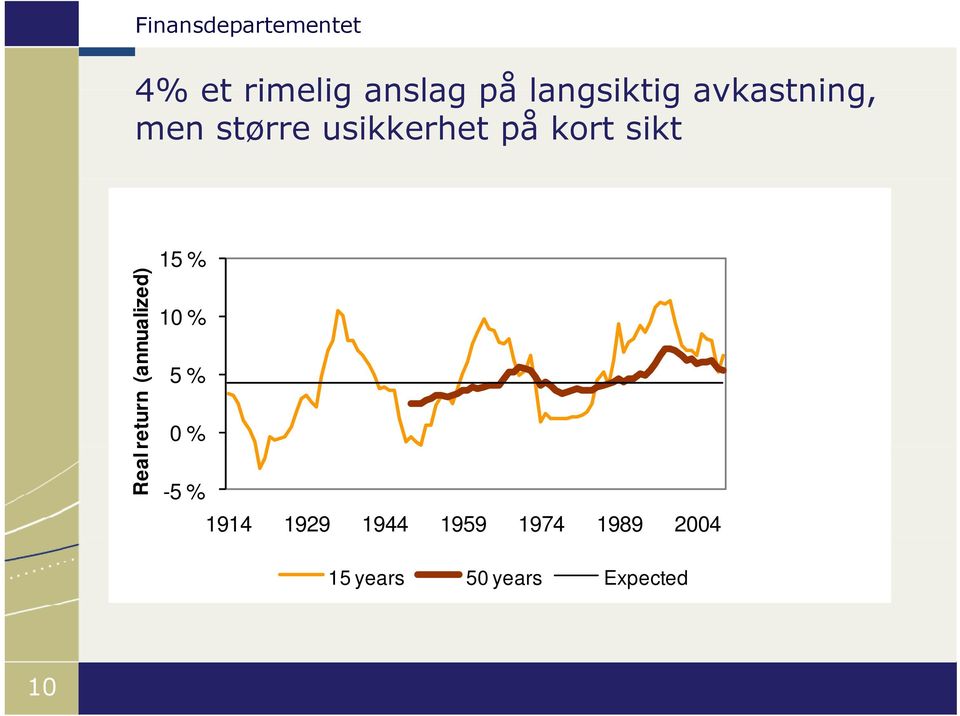 (an nnualized) 15 % 10 % 5 % 0 % -5 % 1914 1929