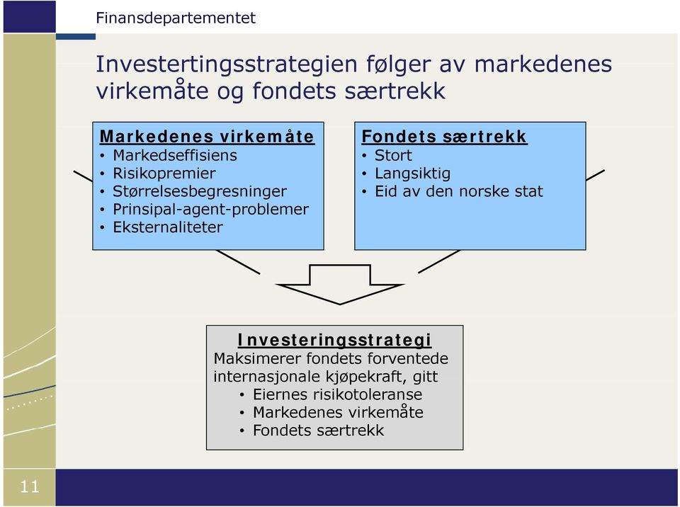 Fondets særtrekk Stort Langsiktig Eid av den norske stat Investeringsstrategi Maksimerer fondets