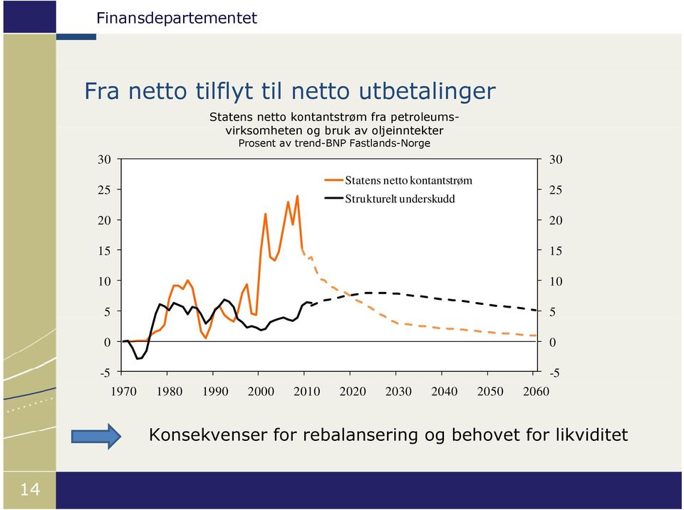 kontantstrøm 25 Strukturelt underskudd 20 15 10 5 0 30 25 20 15 10 5 0-5 1970 1980 1990