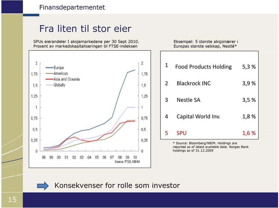 Nestlé* 1 Food Products Holding 5,3 % 2 Blackrock INC 3,9 % 3 Nestle SA 3,5 % 4 Capital World Inv.