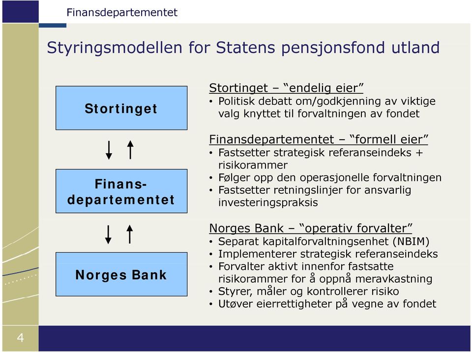 Fastsetter retningslinjer for ansvarlig investeringspraksis Norges Bank operativ forvalter Separat kapitalforvaltningsenhet (NBIM) Implementerer strategisk