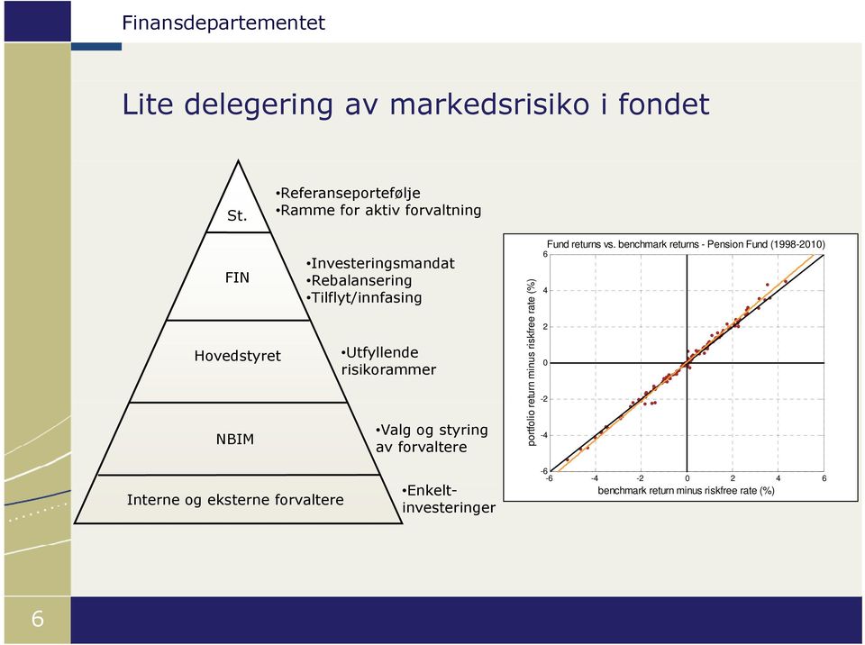 Tilflyt/innfasing Utfyllende risikorammer Valg og styring av forvaltere portfolio re eturn minus riskfre e rate