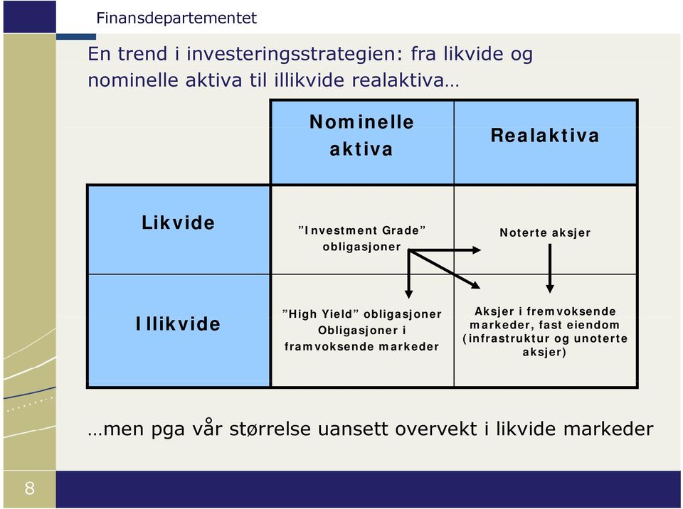 High Yield obligasjoner Obligasjoner i framvoksende markeder Aksjer i fremvoksende markeder,