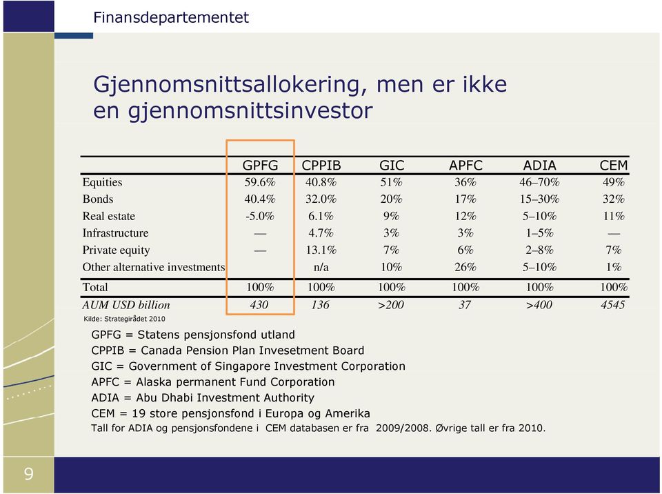 1% 1% 7% 6% 28% 2 8% 7% Other alternative investments n/a 10% 26% 5 10% 1% Total 100% 100% 100% 100% 100% 100% AUM USD billion 430 136 >200 37 >400 4545 Kilde: Strategirådet 2010 GPFG = Statens