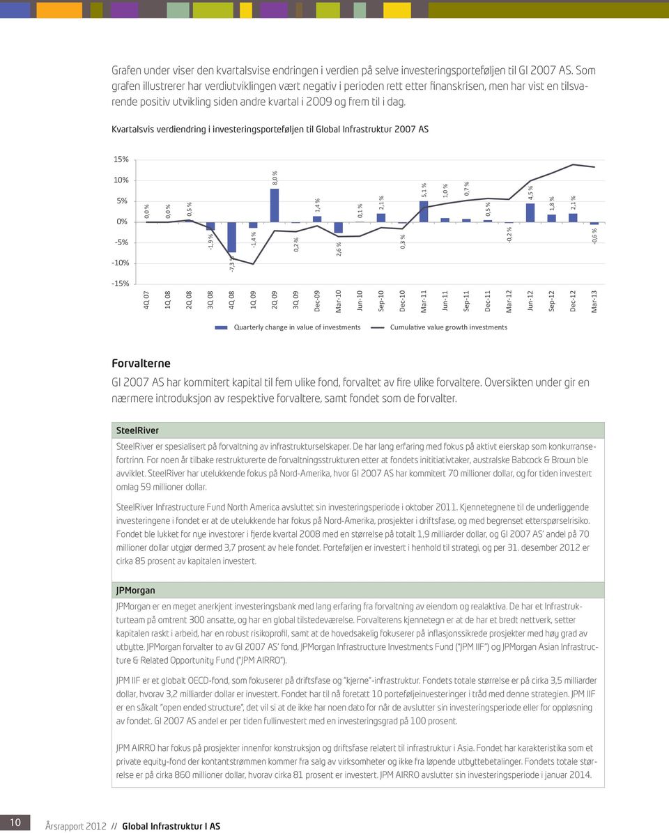 Kvartalsvis verdiendring i investeringsporteføljen til Global Infrastruktur 2007 AS 15% 10% 5% 0% 0,0 % 0,0 % 0,5 % 8,0 % 1,4 % 0,1 % 2,1 % 5,1 % 1,0 % 0,7 % 0,5 % 4,5 % 1,8 % 2,1 % -5% -1,9 % -1,4 %