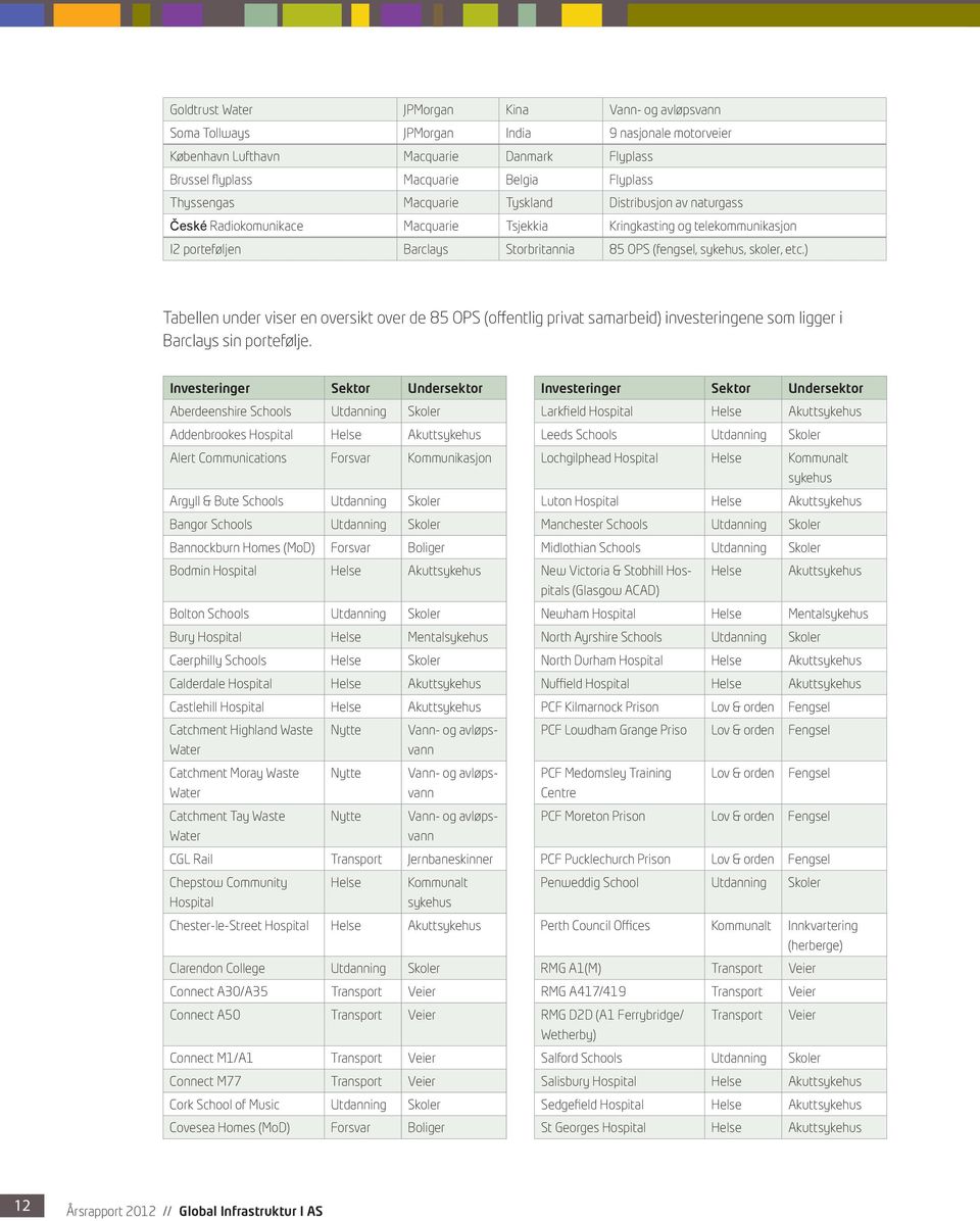skoler, etc.) Tabellen under viser en oversikt over de 85 OPS (offentlig privat samarbeid) investeringene som ligger i Barclays sin portefølje.