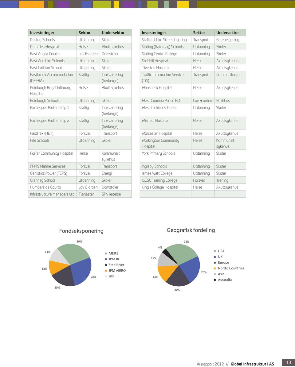 Lothian Schools Utdanning Skoler Tiverton Hospital Helse Akuttsykehus Eastbrook Accommodation (DEFRA) Statlig Innkvartering (herberge) Traffic Information Services (TiS) Transport Kommunikasjon