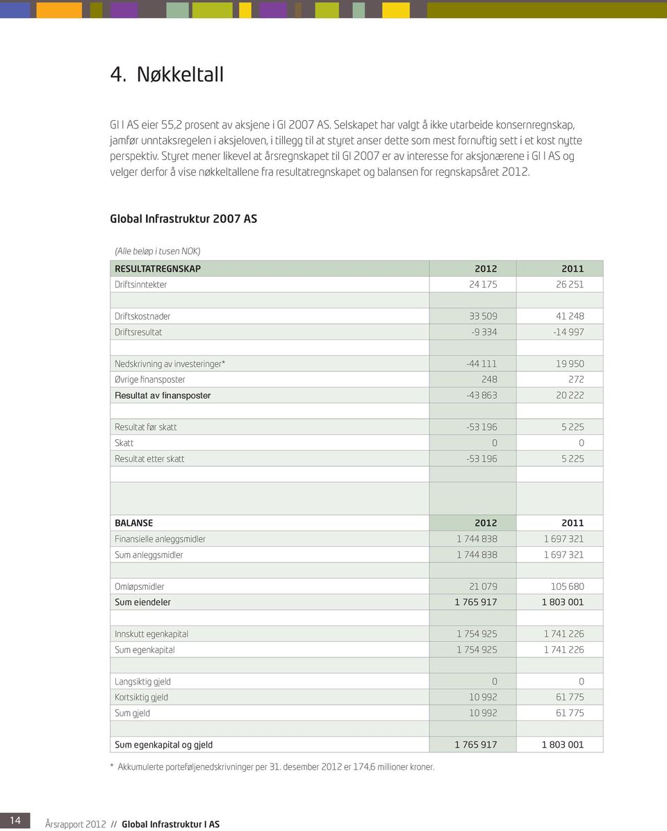 Styret mener likevel at årsregnskapet til GI 2007 er av interesse for aksjonærene i GI I AS og velger derfor å vise nøkkeltallene fra resultatregnskapet og balansen for regnskapsåret 2012.